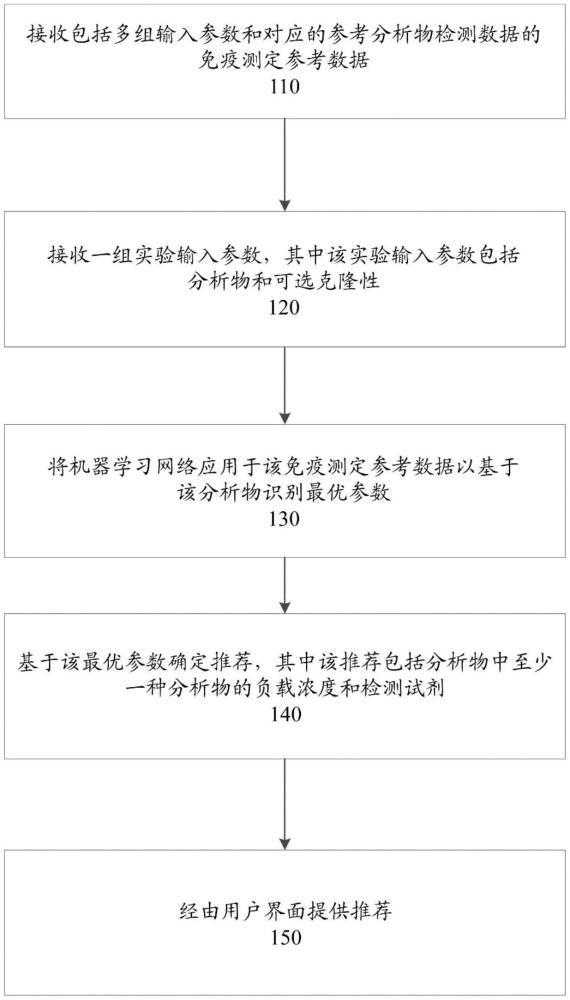 用于檢測免疫測定中的分析物的計(jì)算機(jī)實(shí)現(xiàn)的方法與流程