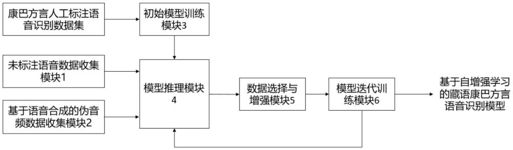 一種基于自增強(qiáng)學(xué)習(xí)的藏語(yǔ)康巴方言語(yǔ)音識(shí)別系統(tǒng)