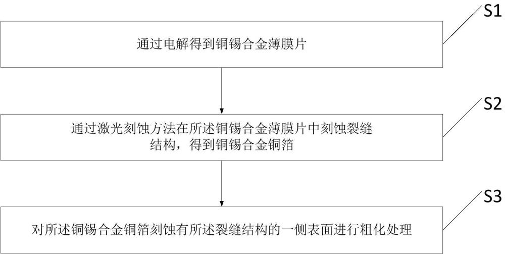 基于熱穩(wěn)定特性的銅錫合金銅箔、方法、電路板及裝置與流程