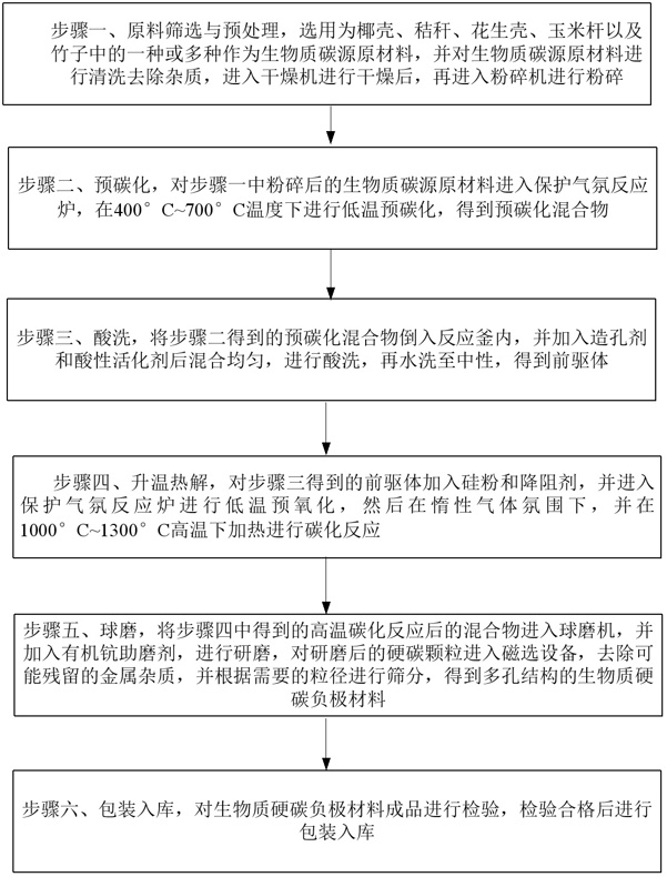 一种钠离子电池负极材料及其制备方法与流程