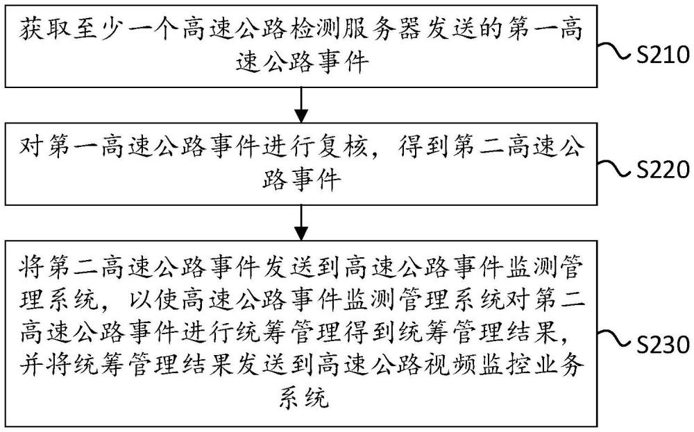 多模型互聯(lián)的高速公路事件檢測(cè)方法、裝置和存儲(chǔ)介質(zhì)與流程