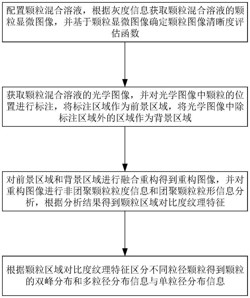 一種基于顆粒顯微高清晰度成像的多粒徑檢測方法及系統(tǒng)