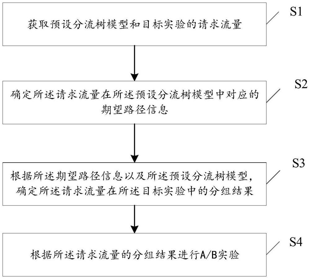 基于流量分流的A/B實驗方法、裝置、電子設(shè)備及介質(zhì)與流程