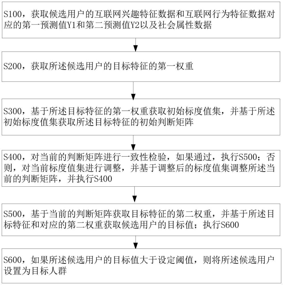 基于多源數(shù)據(jù)的目標人群獲取方法、電子設(shè)備及存儲介質(zhì)與流程