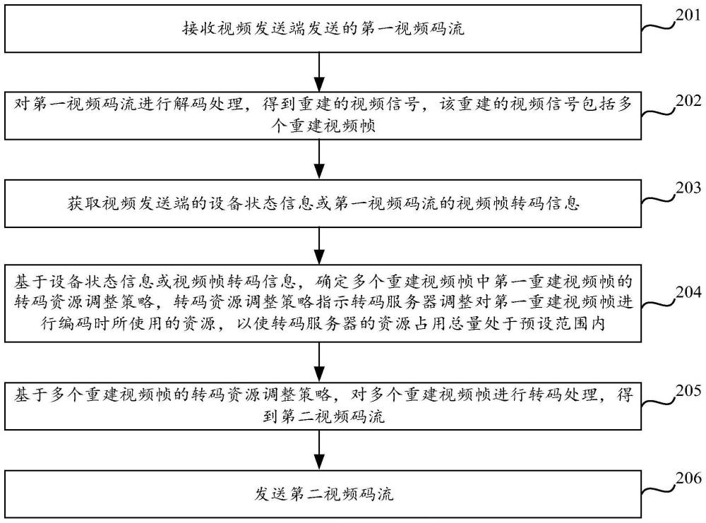 視頻轉(zhuǎn)碼方法、轉(zhuǎn)碼任務(wù)部署方法及相關(guān)裝置與流程