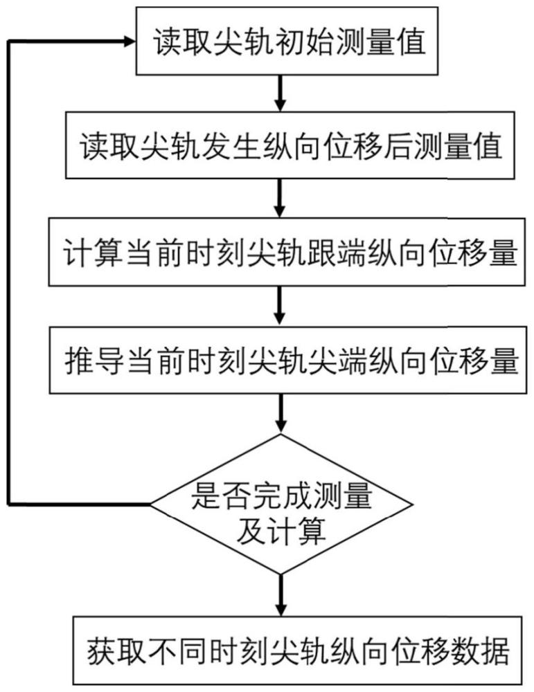 一種尖軌縱向位移監(jiān)測方法與流程