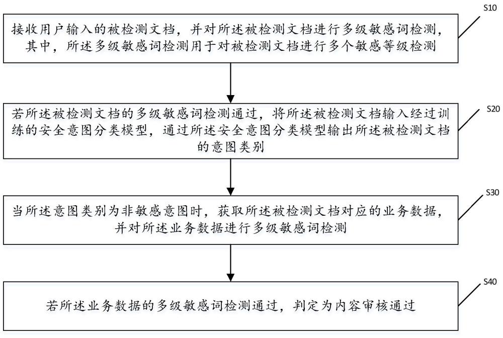 一種內(nèi)容審核方法、系統(tǒng)、設(shè)備及介質(zhì)與流程