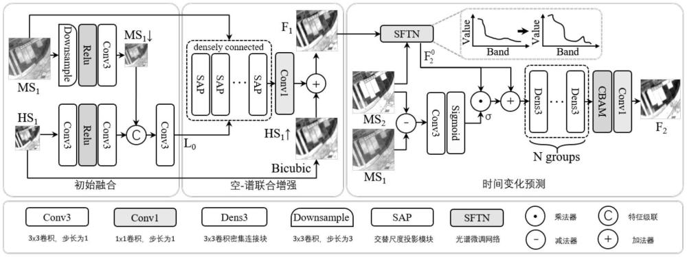 一種多任務(wù)協(xié)同的遙感影像時(shí)-空-譜融合方法