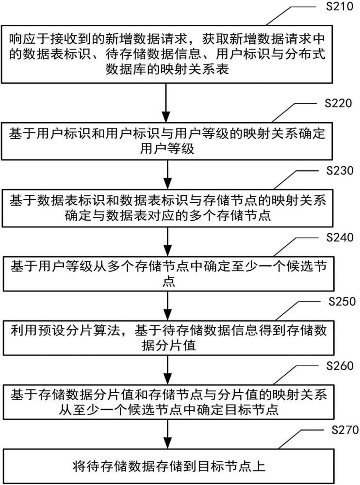 數(shù)據(jù)存儲(chǔ)方法、裝置、設(shè)備、介質(zhì)和程序產(chǎn)品與流程