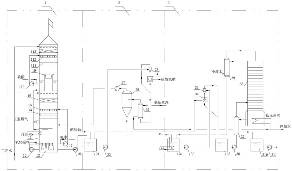 一種工業(yè)煙氣的氨法脫硫脫碳處理系統(tǒng)的制作方法