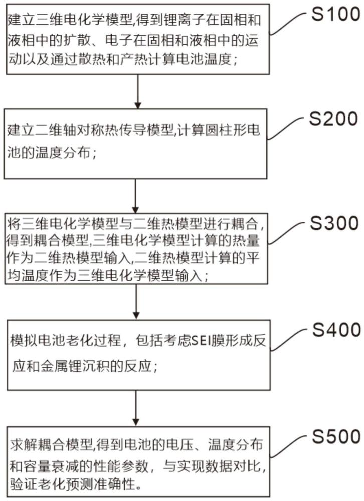 一種三維鋰電池電熱耦合計(jì)算機(jī)老化分析方法及系統(tǒng)與流程