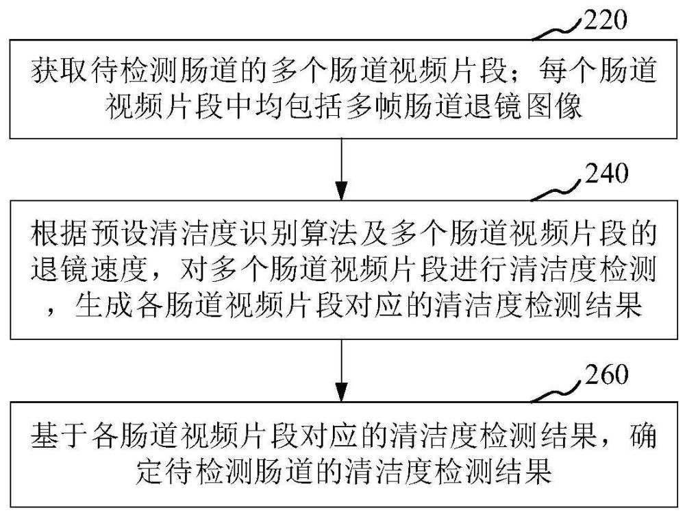 清潔度檢測方法、裝置、計算機設備和內(nèi)窺鏡系統(tǒng)與流程