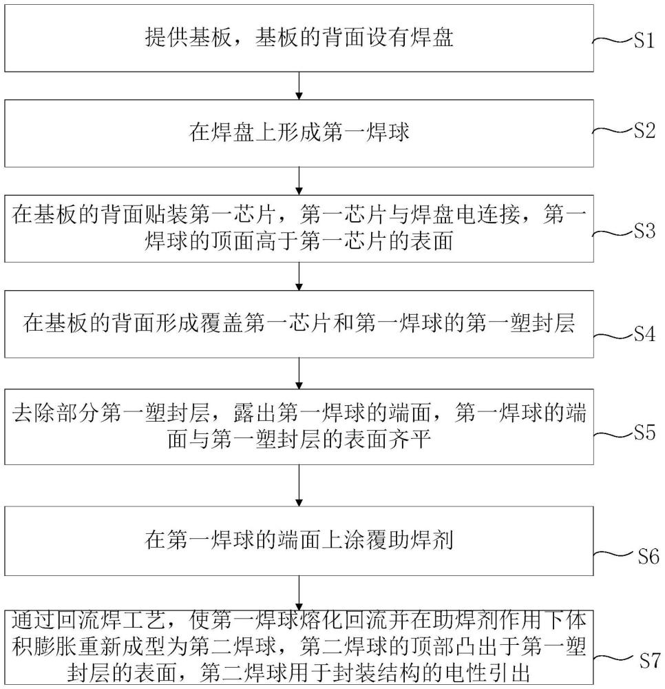 封裝結構及其制備方法與流程