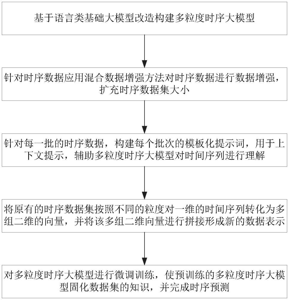 一種基于多粒度的時(shí)序大模型的時(shí)序預(yù)測(cè)方法和系統(tǒng)與流程