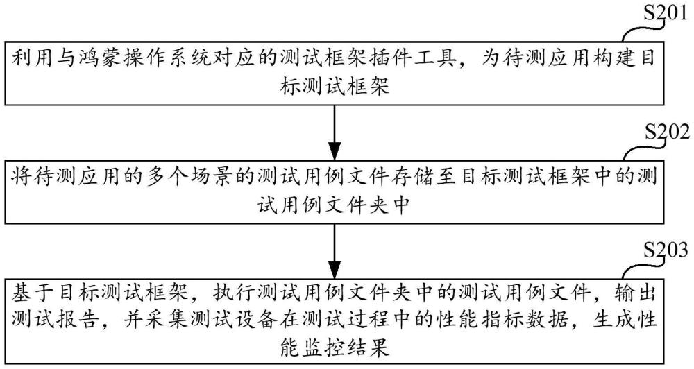 基于鴻蒙操作系統(tǒng)的應(yīng)用測(cè)試方法、裝置及計(jì)算設(shè)備與流程