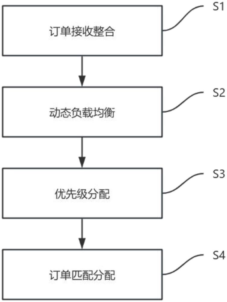 一種并發(fā)式差旅訂單的智能處理方法及裝置與流程