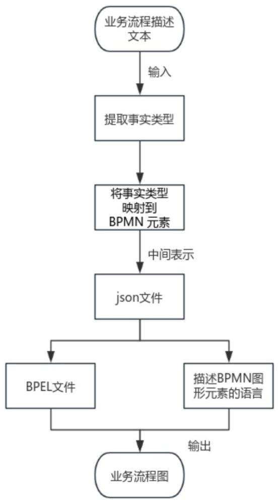 一種基于大語言模型的業(yè)務流程快速建模方法