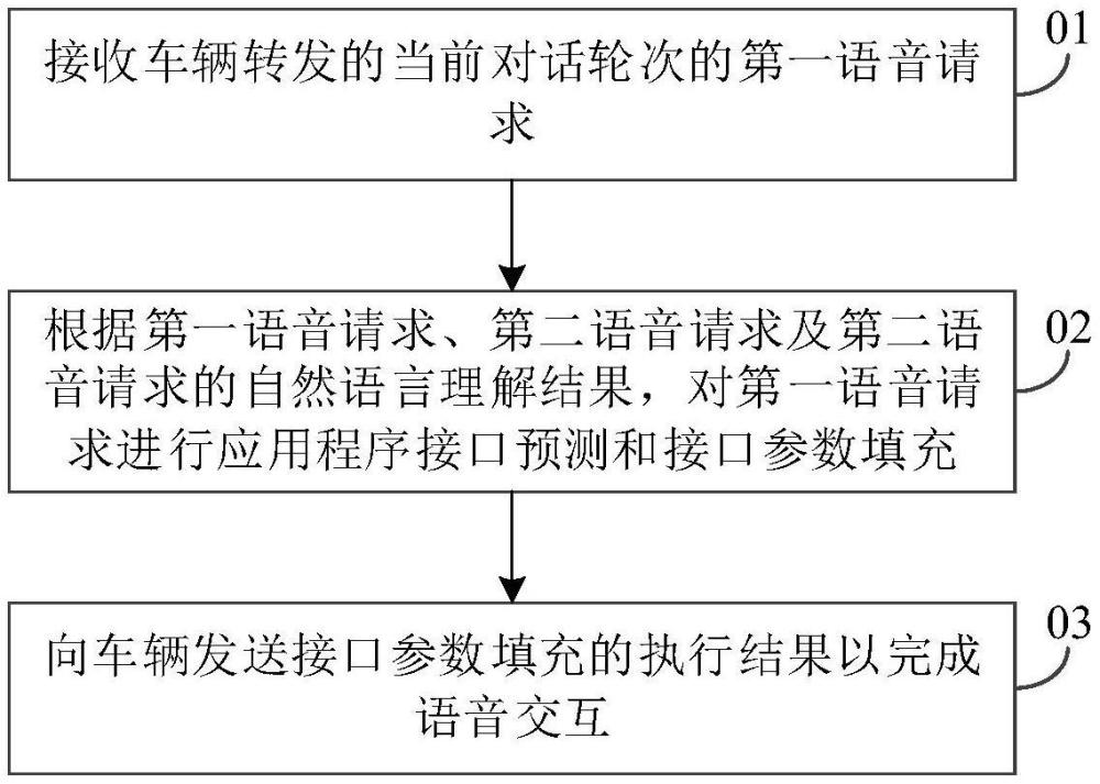 語音交互方法、服務器及計算機可讀存儲介質(zhì)與流程