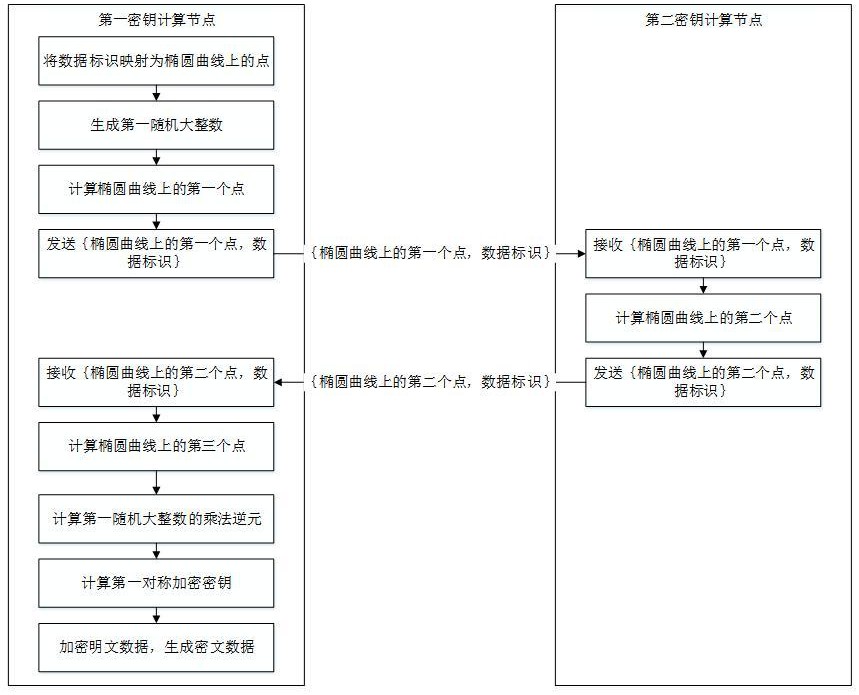 分布式跨域數(shù)據(jù)加密方法、解密方法及系統(tǒng)與流程