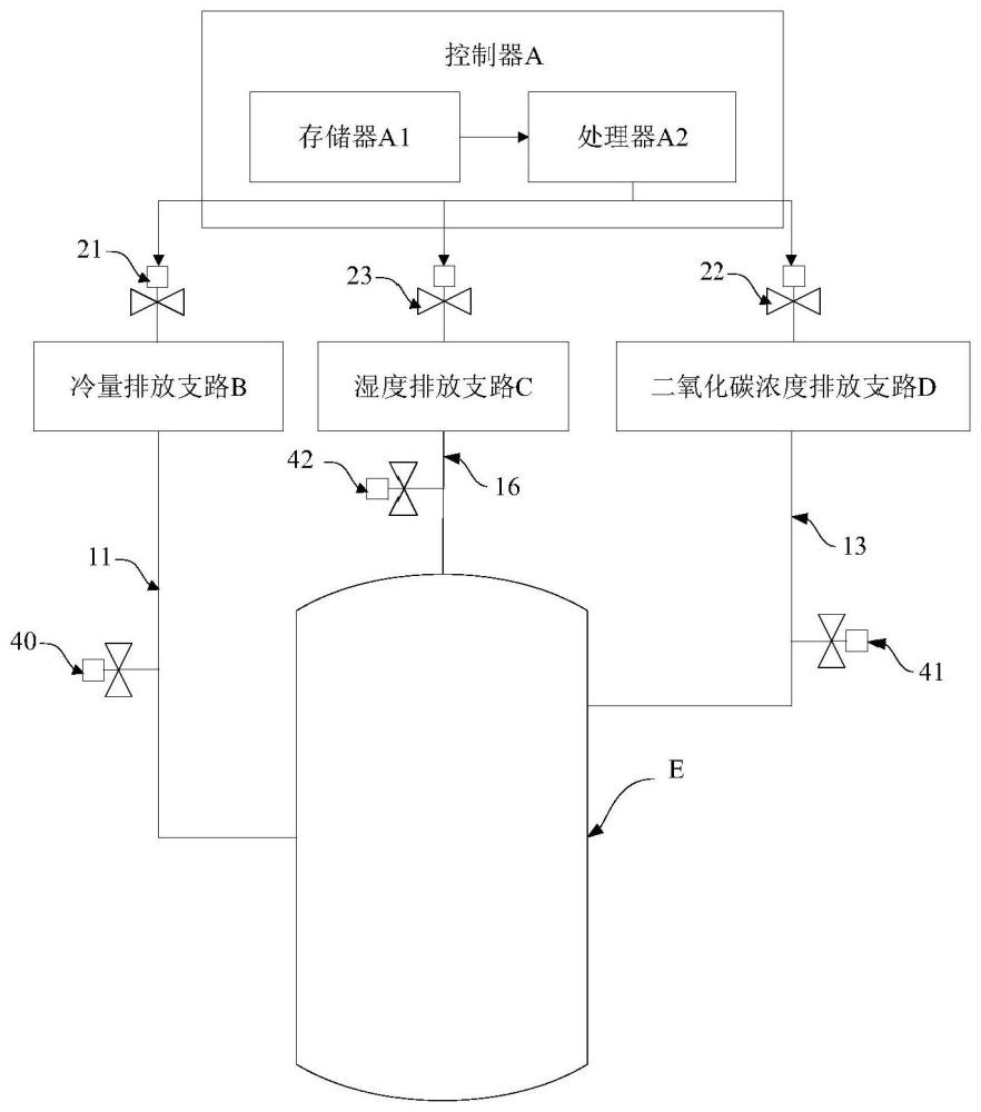 多參數(shù)協(xié)同控制裝置及保鮮控制系統(tǒng)