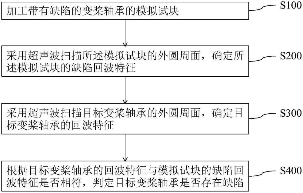 變槳軸承檢測方法與流程