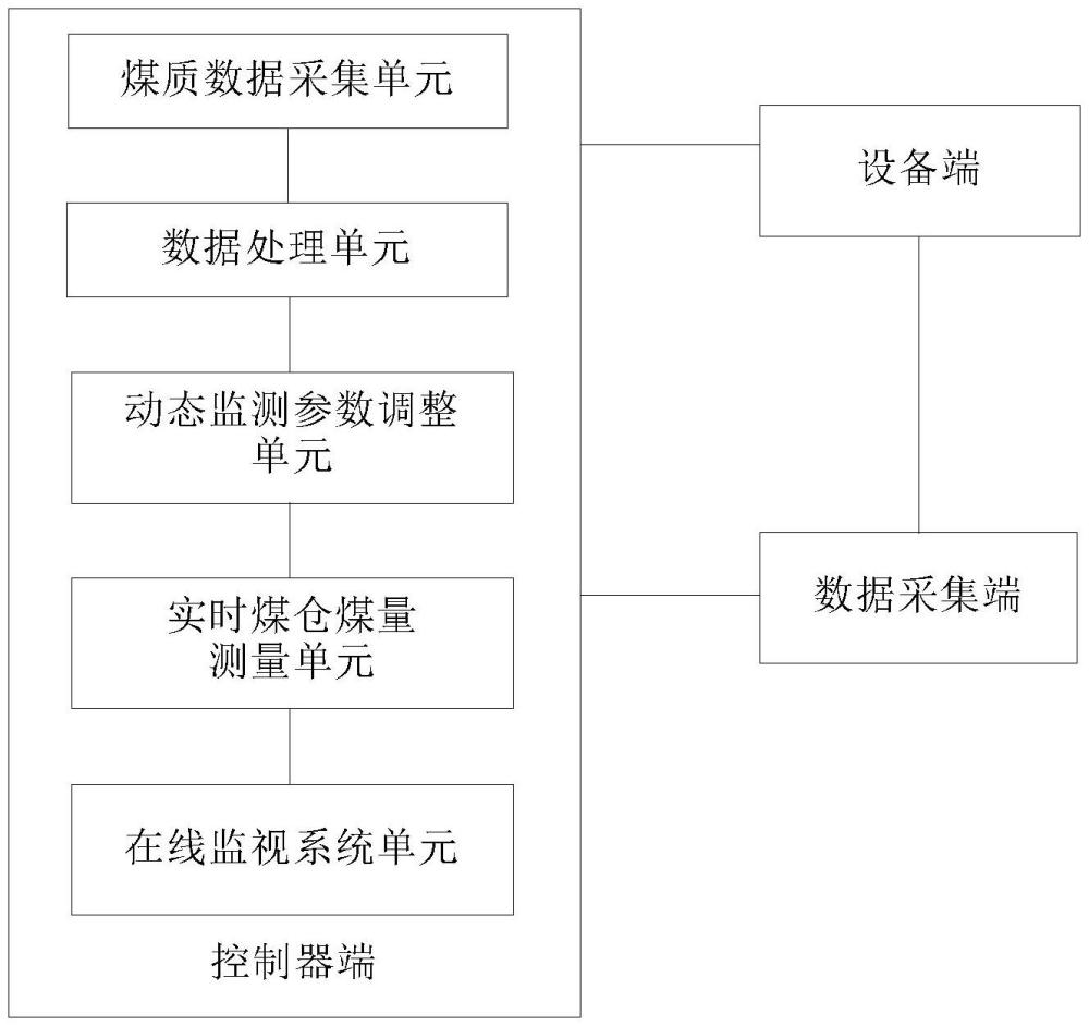 一種火電廠原煤倉煤質(zhì)在線監(jiān)測系統(tǒng)的制作方法