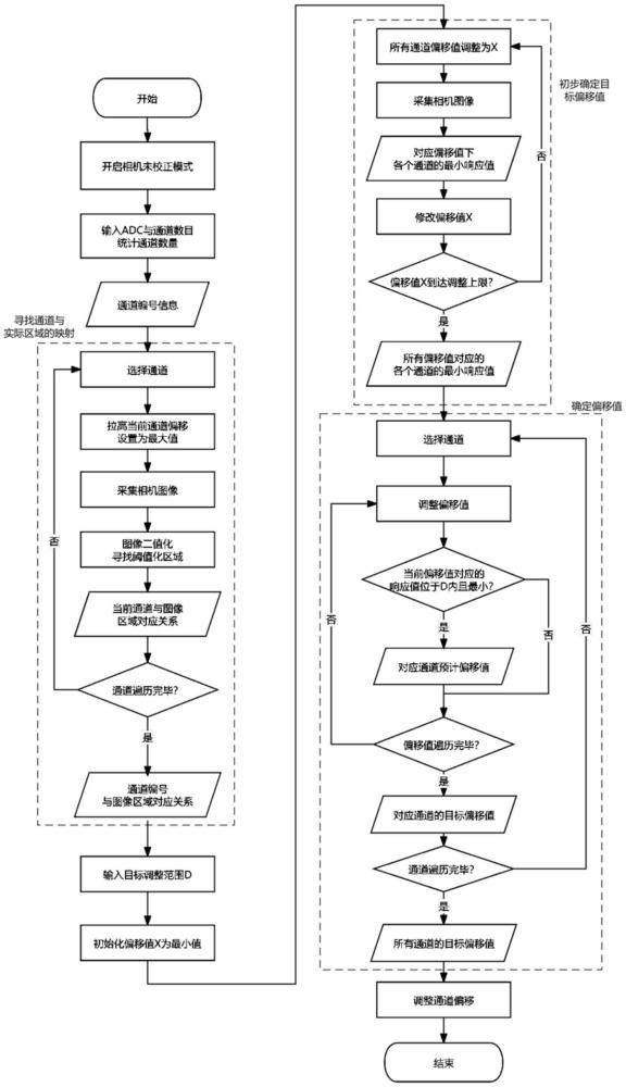 一種CIS線陣相機(jī)ADC通道自動(dòng)偏移修正方法