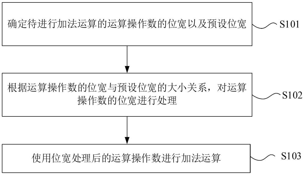 用于加法運算的數(shù)據(jù)處理方法、裝置、電子設(shè)備及介質(zhì)與流程