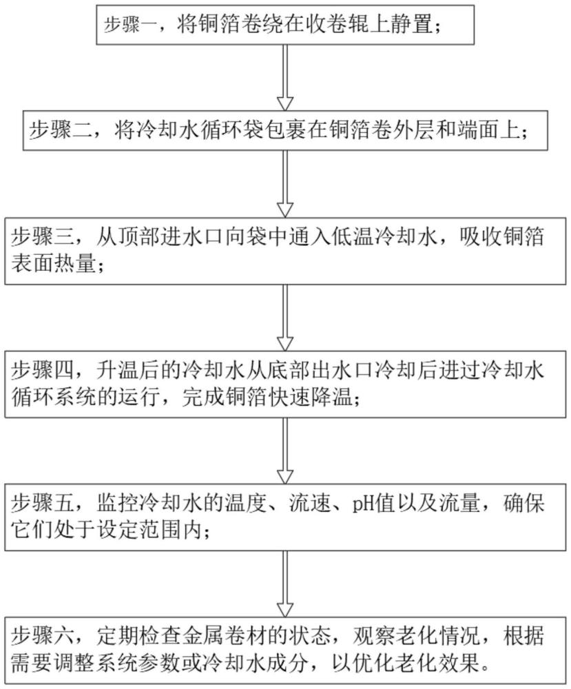 一種加速金屬卷材老化處理的工藝的制作方法