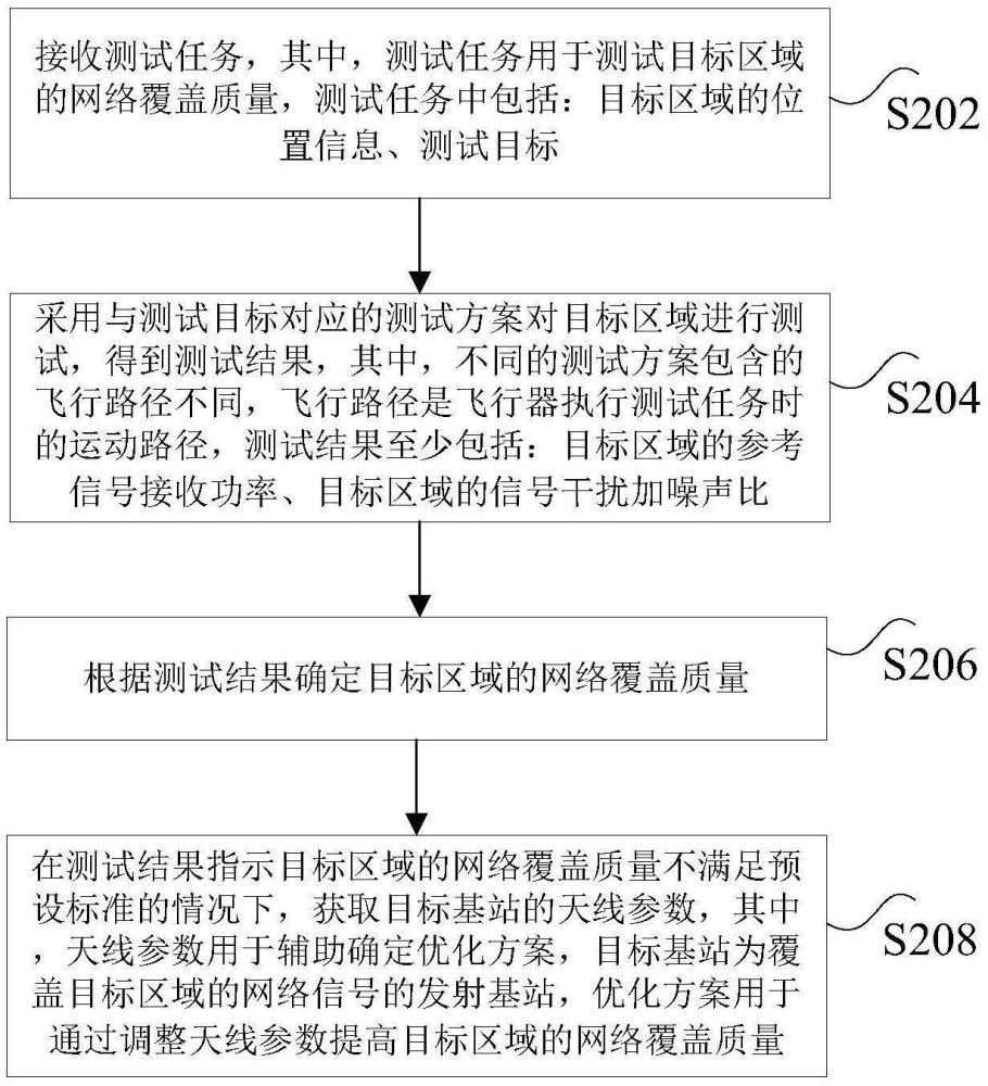 網絡覆蓋質量的測試方法、網絡覆蓋質量的測試系統(tǒng)與流程