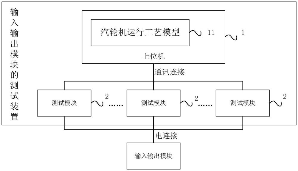 輸入輸出模塊的測(cè)試裝置的制作方法