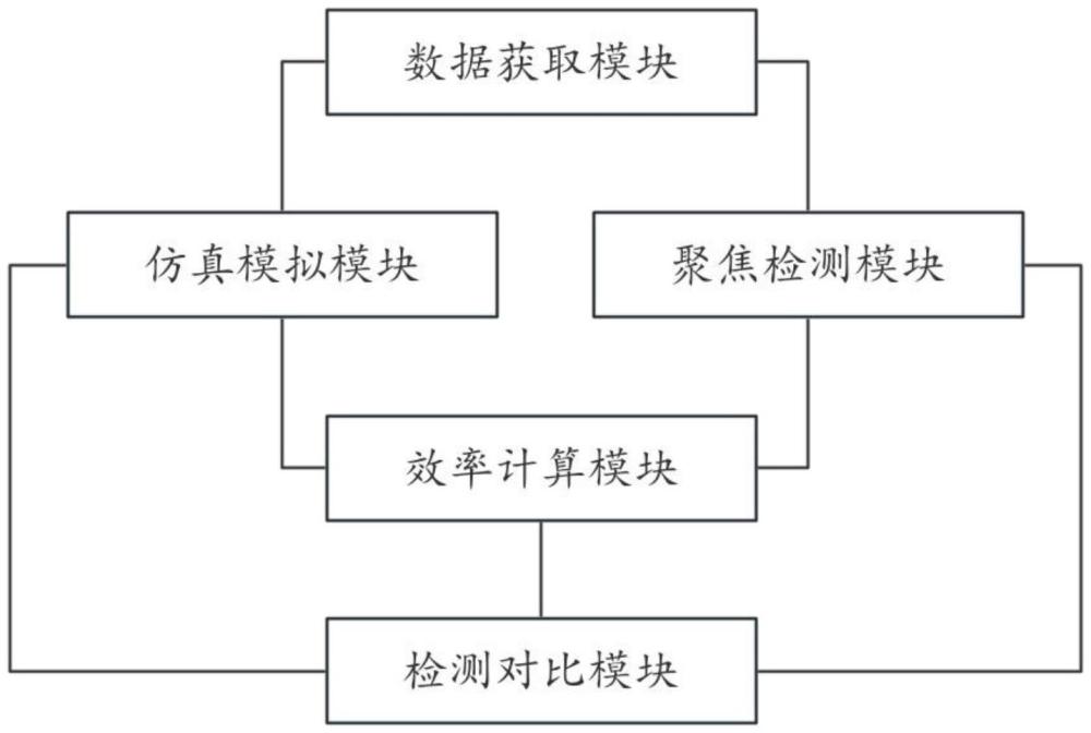 一種超透鏡聚焦效率自動測試系統(tǒng)及方法