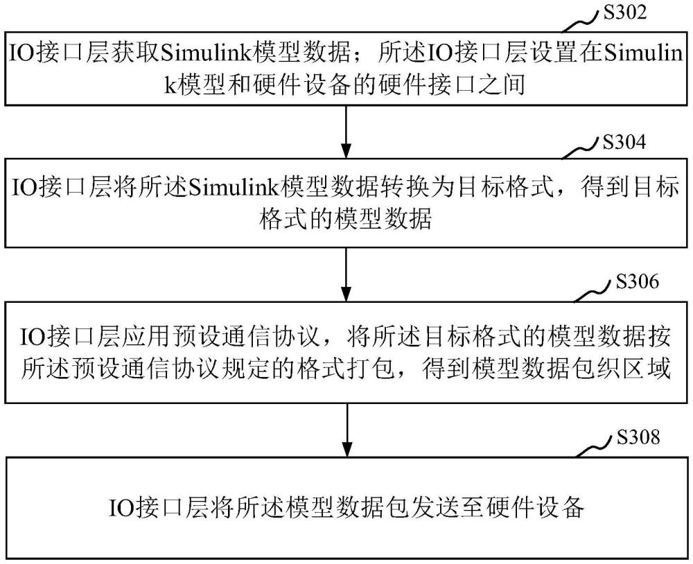 基于Simulink模型的仿真數(shù)據(jù)處理方法及仿真系統(tǒng)與流程