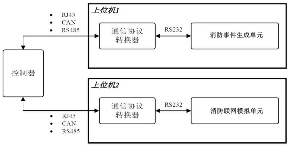 一種消防系統(tǒng)設(shè)備控制總線通信協(xié)議測試平臺及測試方法與流程