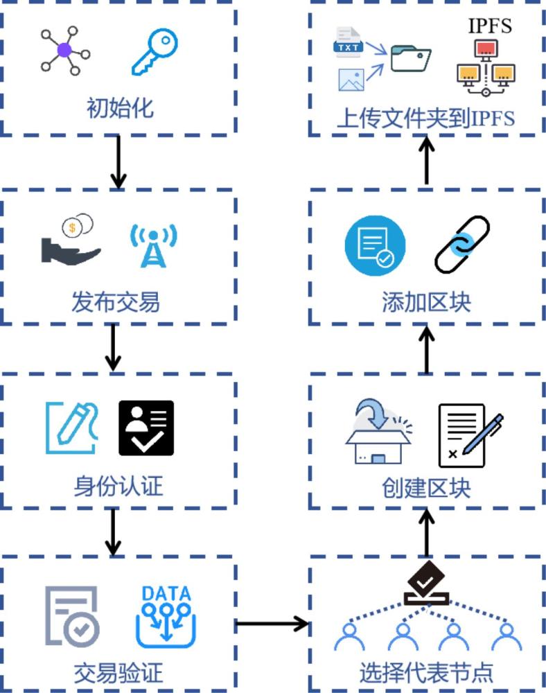 一種用于消費(fèi)電子中圖像數(shù)字版權(quán)保護(hù)的量子區(qū)塊鏈系統(tǒng)