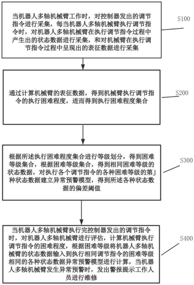 機(jī)器人多軸機(jī)械臂動(dòng)態(tài)感知調(diào)節(jié)系統(tǒng)及方法與流程