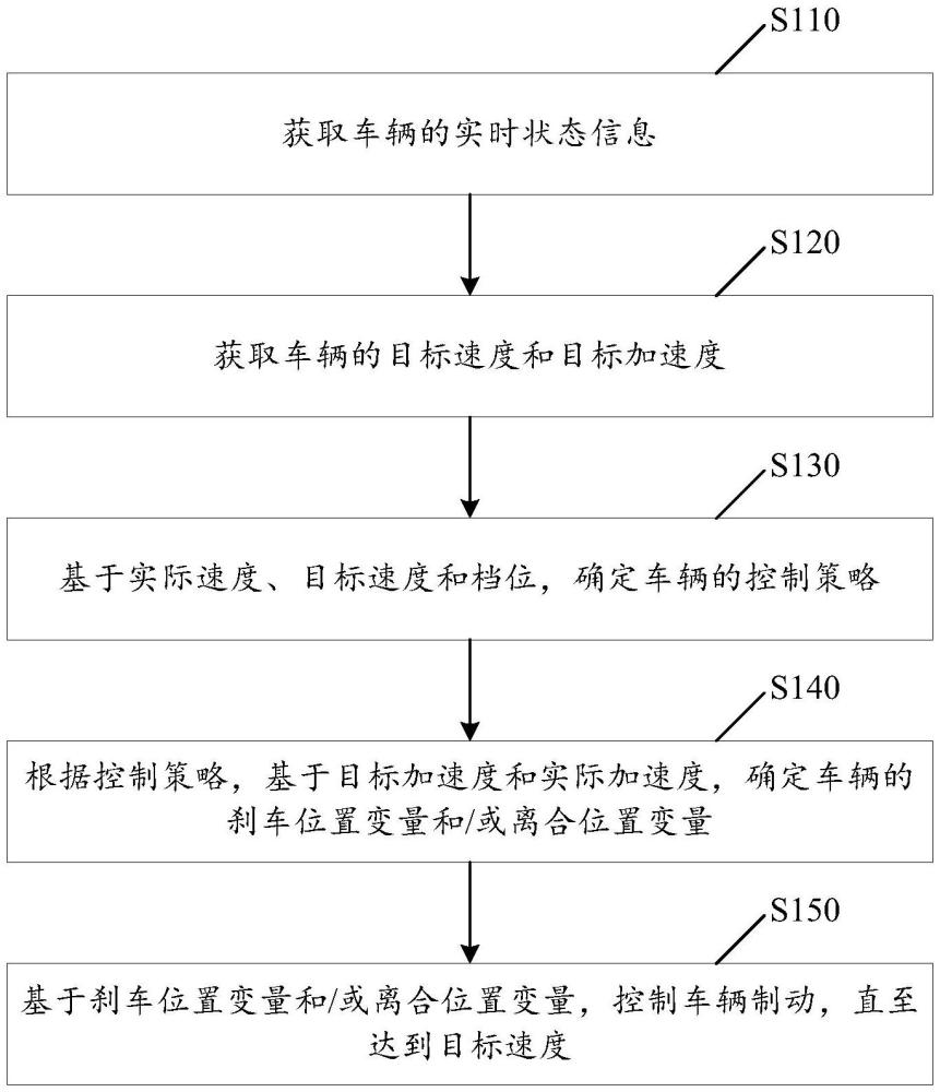 车辆控制方法、装置及系统、以及电子设备和存储介质与流程