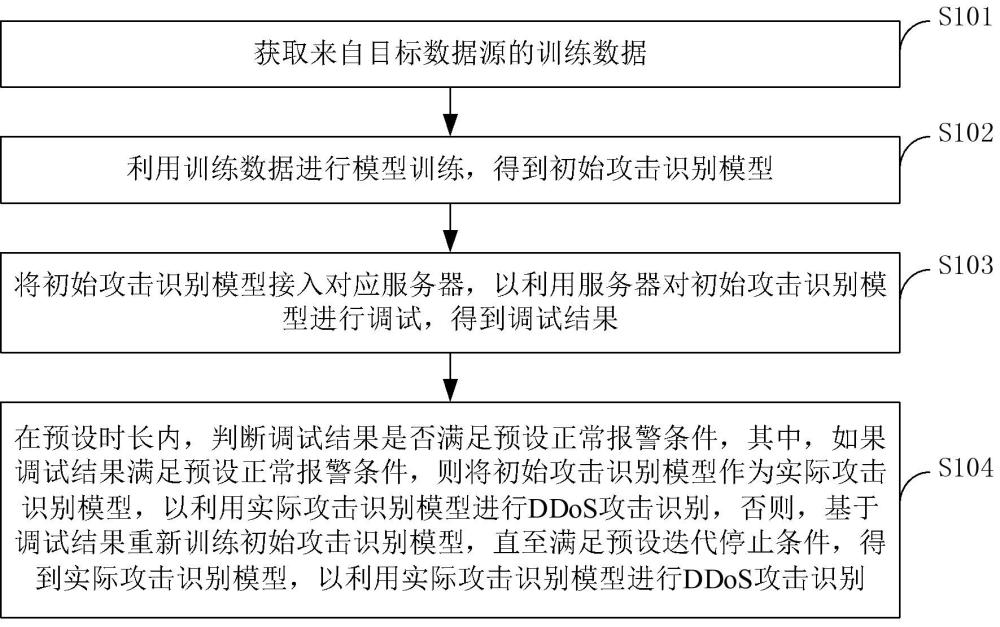 一種基于識(shí)別模型的DDoS攻擊防御方法