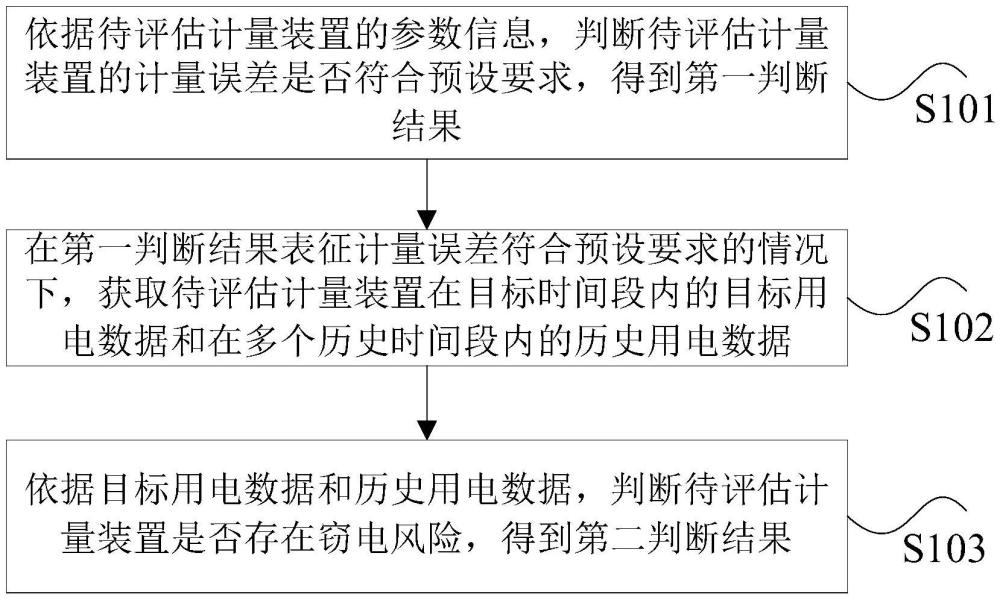 計(jì)量裝置的風(fēng)險(xiǎn)判斷方法和裝置、存儲(chǔ)介質(zhì)及電子設(shè)備與流程