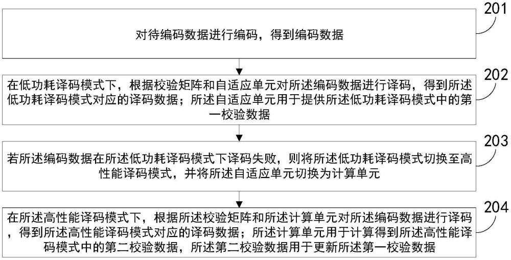 多模式切換的譯碼方法、裝置、電子設(shè)備及存儲介質(zhì)與流程