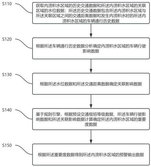 一種內(nèi)澇積水的分析預警方法及系統(tǒng)與流程