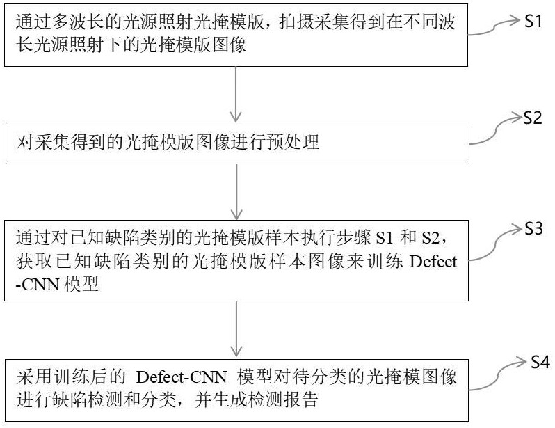 一種光掩模版清洗后的缺陷檢測分類方法和系統(tǒng)與流程