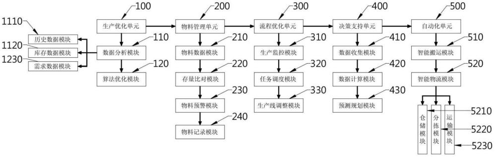 一種基于服裝智能化生產(chǎn)的一體化AI商務(wù)生態(tài)系統(tǒng)的制作方法