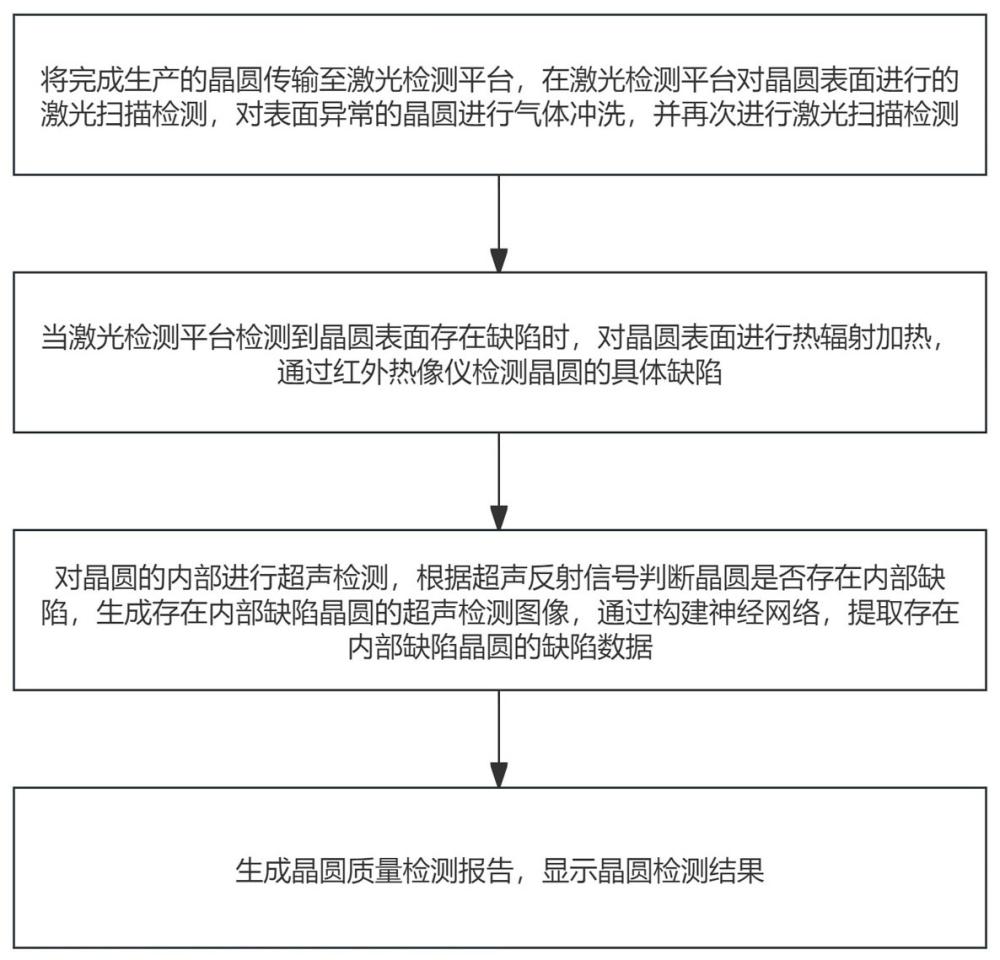 一種超潔凈環(huán)境下的晶圓質量檢測方法與流程