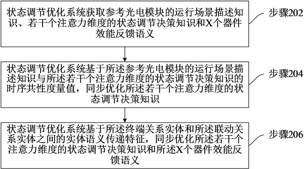 一種光電模塊的狀態(tài)調(diào)節(jié)優(yōu)化方法及系統(tǒng)與流程