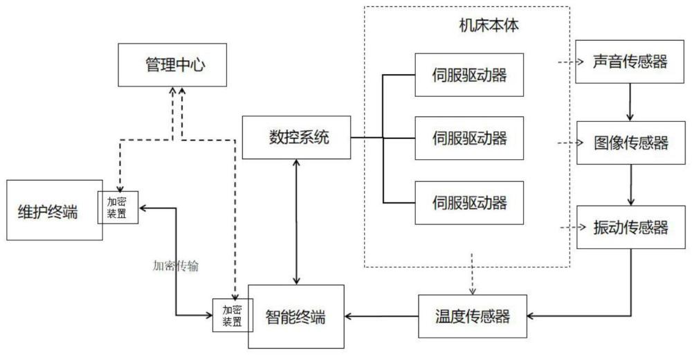 一種遠(yuǎn)程維護(hù)數(shù)控機(jī)床的方法與裝置與流程