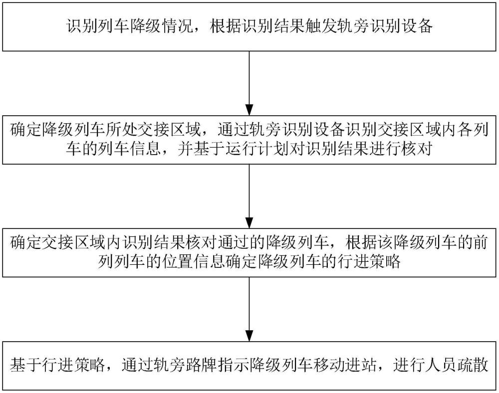 一種降級(jí)列車(chē)的快速疏散方法與流程