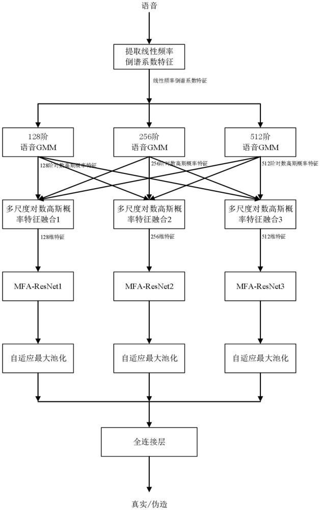 一種基于多尺度GMM-ResNet模型的語音偽造檢測(cè)方法