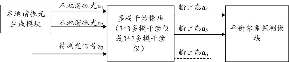 一種基于強(qiáng)度調(diào)制的平衡零差探測裝置