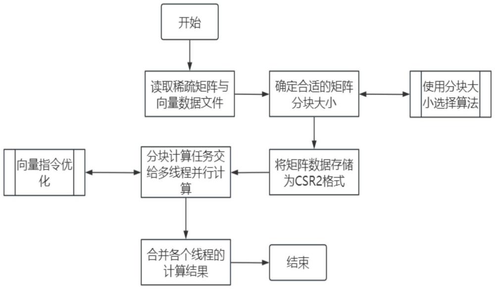 一種國(guó)產(chǎn)智能芯片的稀疏矩陣向量乘法優(yōu)化方法